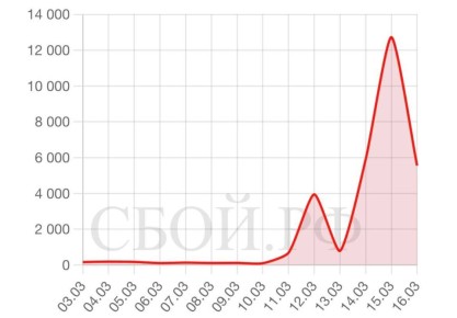 ������������ ������� �������� �� ���� � ��������