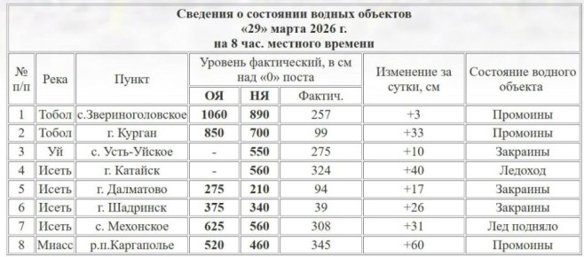 Уровень Тобола в Кургане за сутки поднялся на 33 см