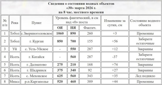 Уровень Тобола в Кургане за сутки прибавил 56 см