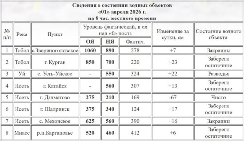 Уровень реки Тобол у Кургана составляет 220 см