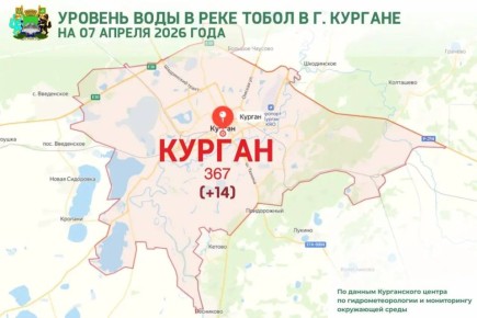 По данным Курганского ЦГМС, уровень воды в реке Тобол у города Кургана на 08:00 часов 7 апреля 2026 года составляет 367 см (над «нулем поста»)