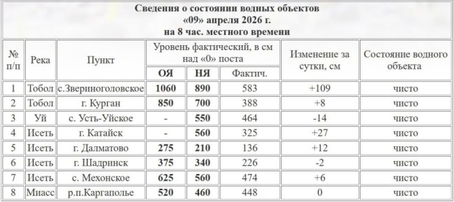 Уровень реки Тобол у Кургана составляет 388 см