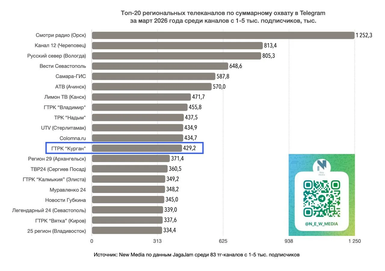 ГТРК Курган снова в федеральном топе Telegram-каналов ГТРК Курган снова в федеральном топе Telegram-каналов