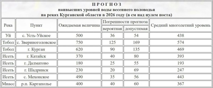 Появился прогноз максимальных уровней Тобола в Курганской области
