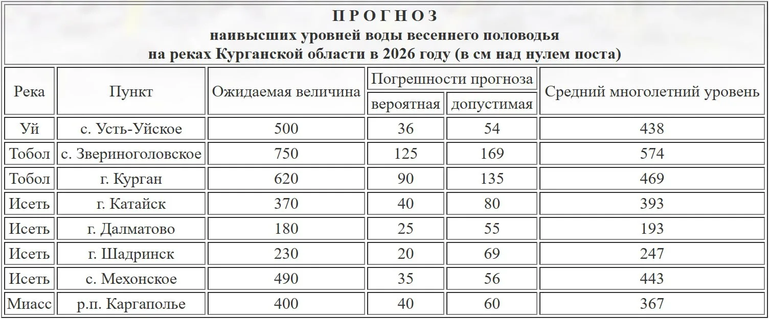 Появился прогноз максимальных уровней Тобола в Курганской области
