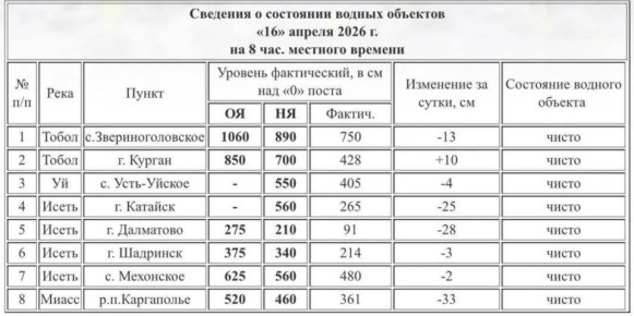 Уровень Тобола у Кургана прибавил 10 см за сутки
