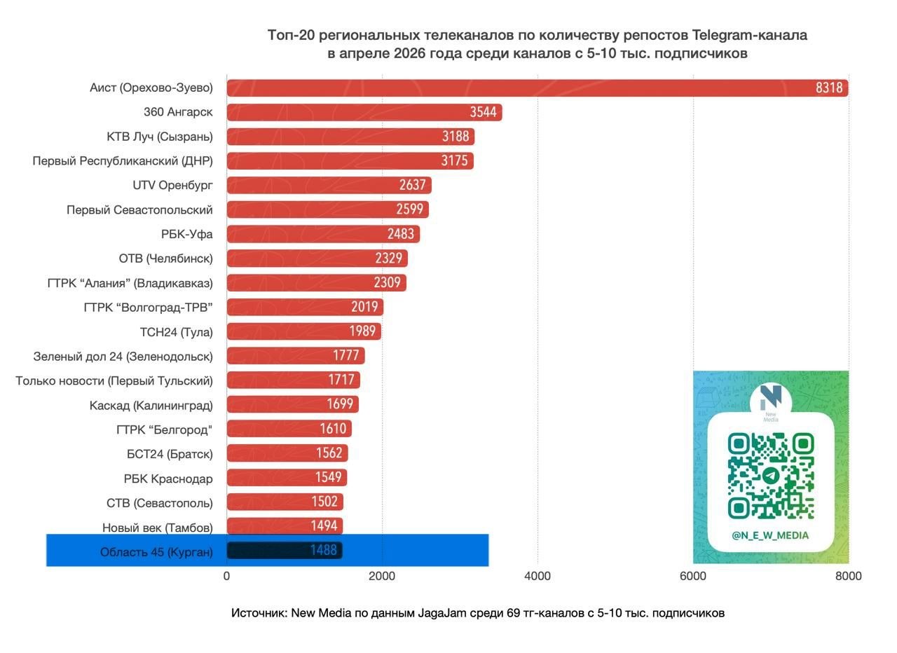 Держимся в ТОП-20 в России, несмотря на частичную блокировку этой площадки