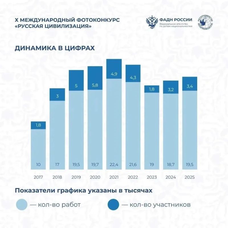 Продолжается приём заявок на X юбилейный Международный фотоконкурс «Русская цивилизация» до 12 октября на официальном сайте: Продолжается приём заявок на X юбилейный Международный фотоконкурс «Русская цивилизация» до 12 октября на официальном сайте: