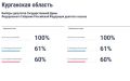Статистика по дистанционному электронному голосованию